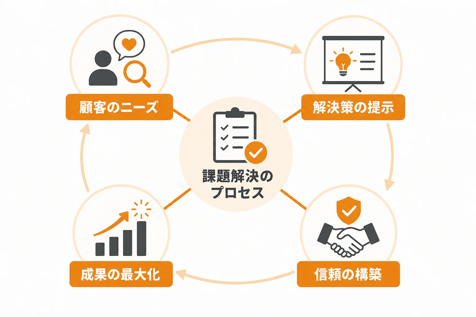 成果につながる訴求軸の作り方：売り込みではなく課題解決で伝える