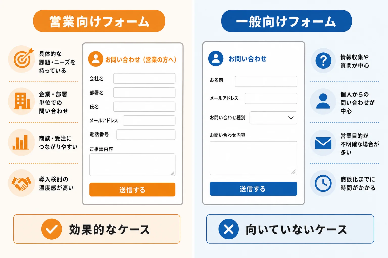 問い合わせフォームへの営業が向いているケース・向いていないケース