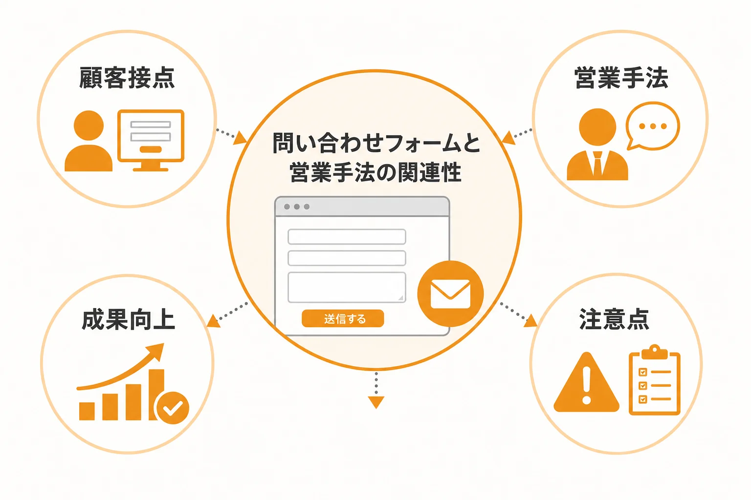 問い合わせフォームへの営業とは何か、まず押さえたい基本