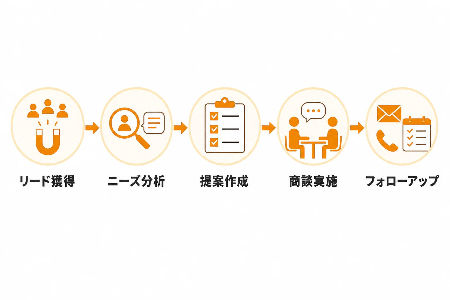 原因4:商談化・提案・追客のプロセスに抜け漏れがある