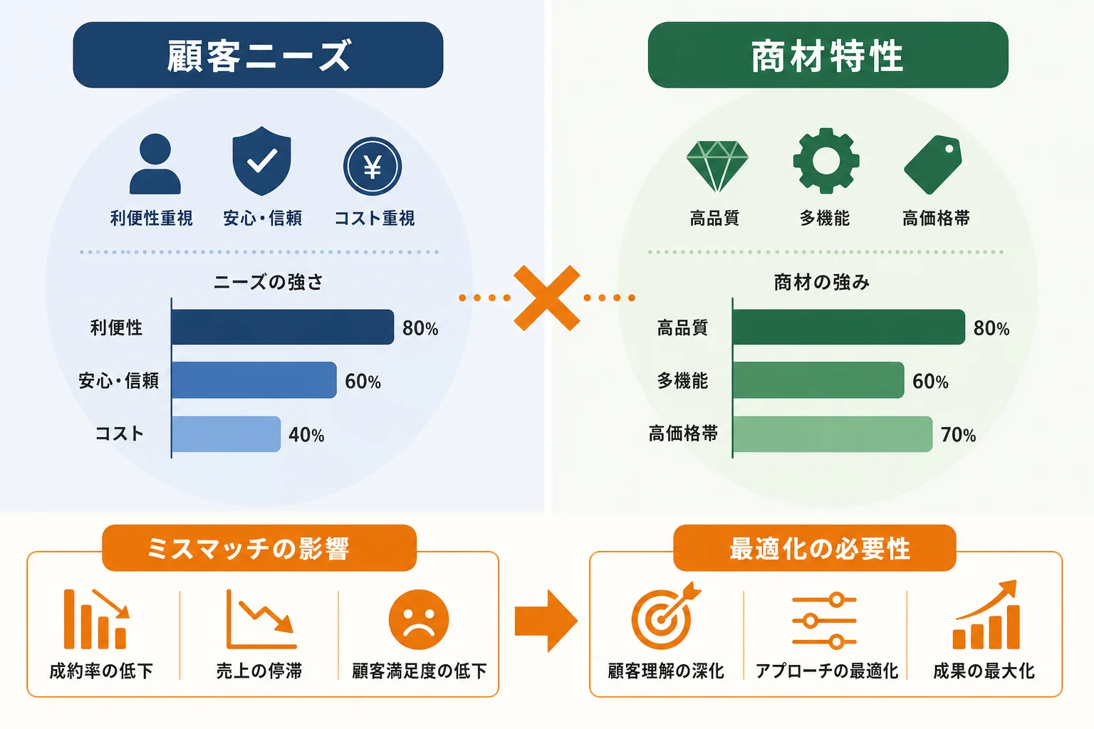 原因3:アプローチ手法が顧客や商材に合っていない