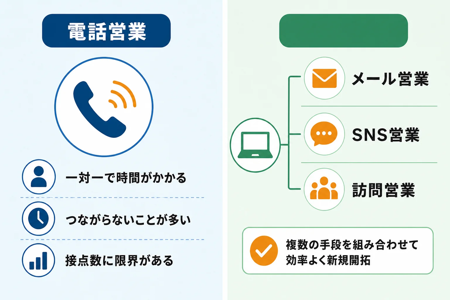 電話だけに頼らない新規開拓の組み合わせ方