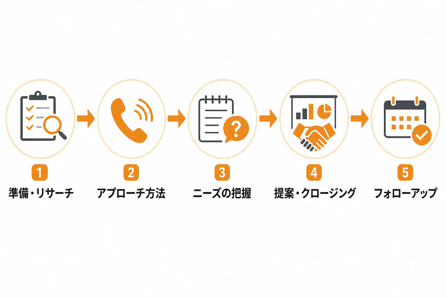 アポイントにつながる新規開拓電話の基本トーク構成