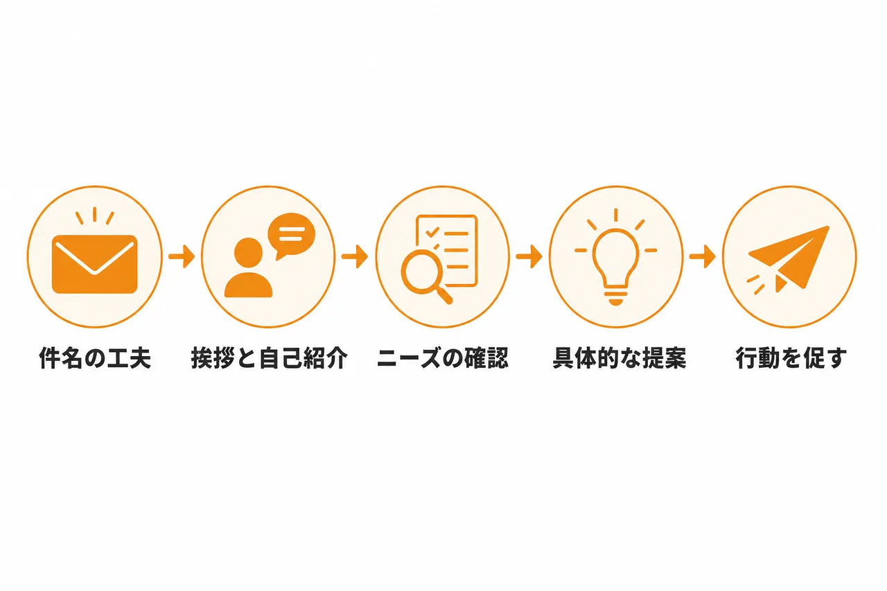 反応されやすい問い合わせフォーム営業メールの基本構成