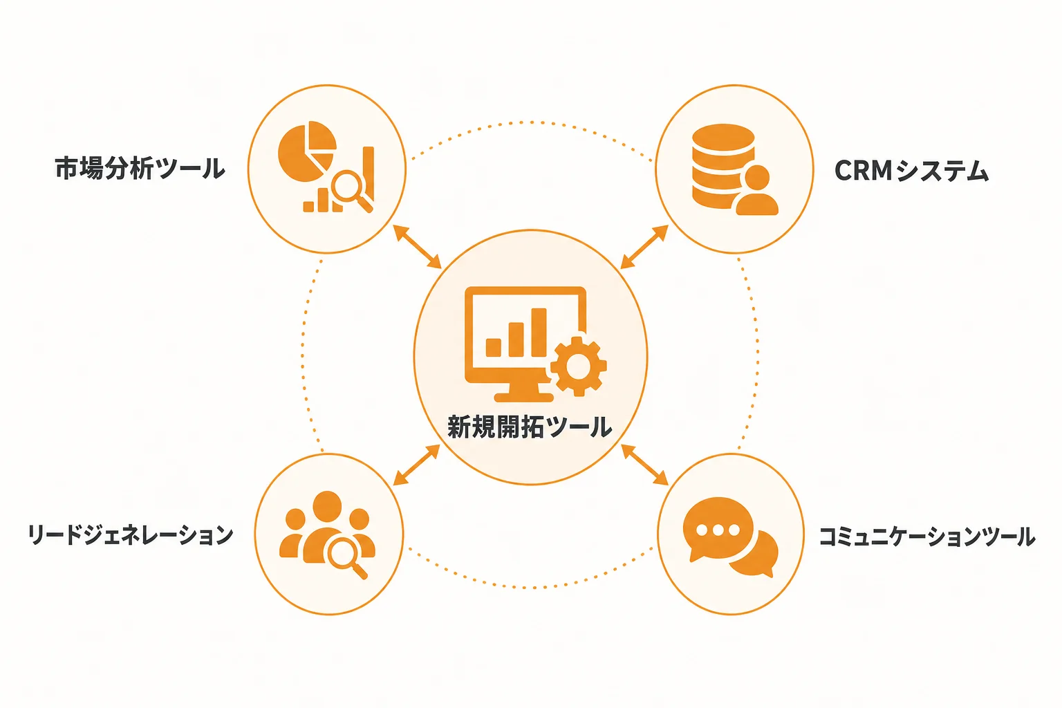 新規開拓ツールとは何か？BtoB営業で使われる役割を整理する