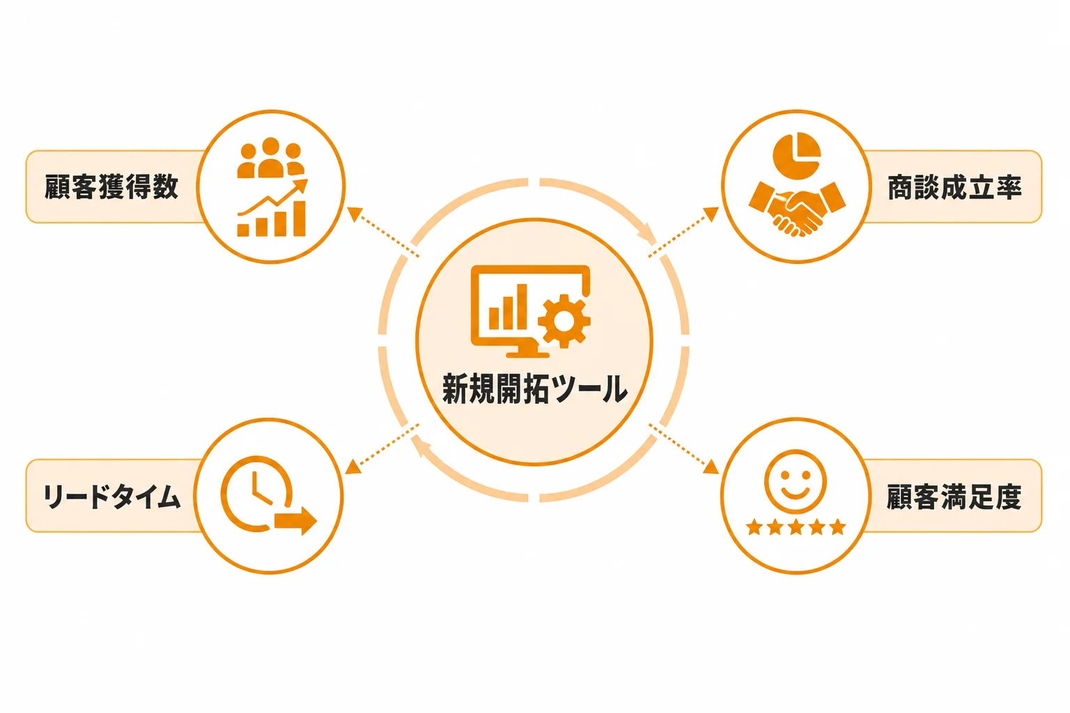 新規開拓ツール導入後のKPI設計と効果測定
