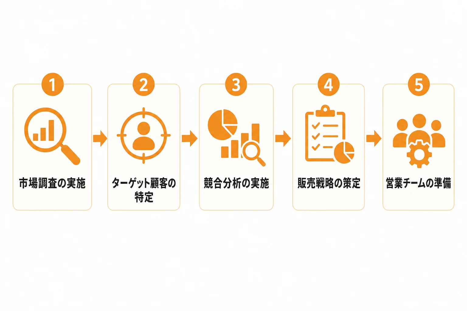 販路開拓を成功させる進め方|実行前に整えるべき5つの準備
