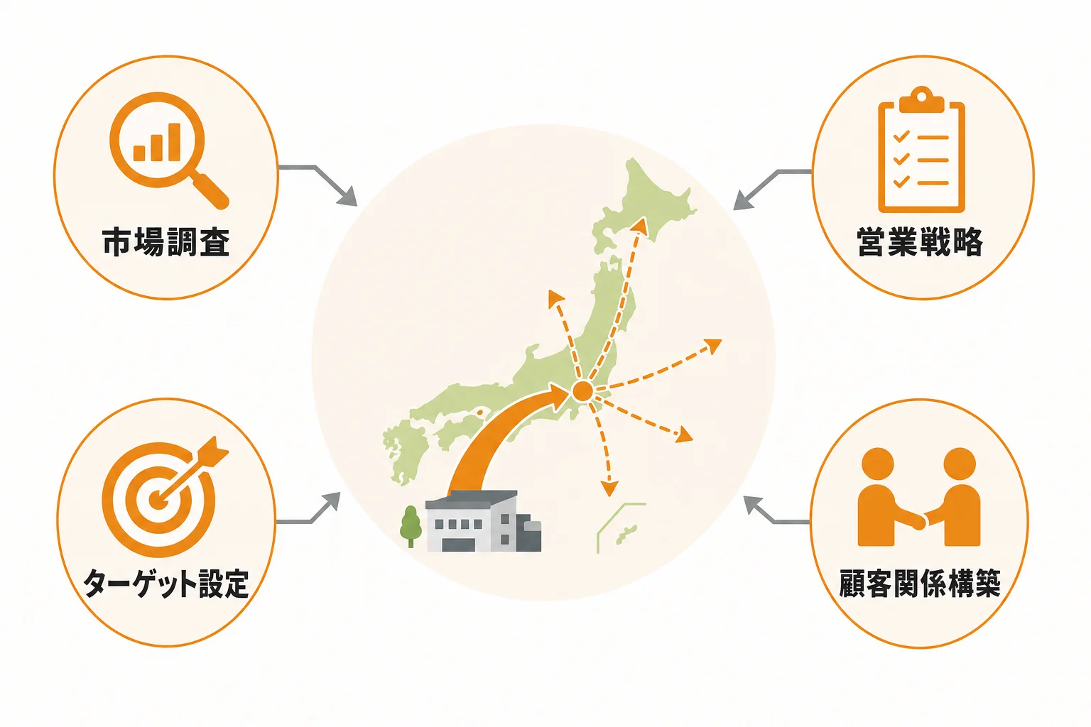 中小企業の販路開拓とは何か|BtoB営業で押さえるべき基本