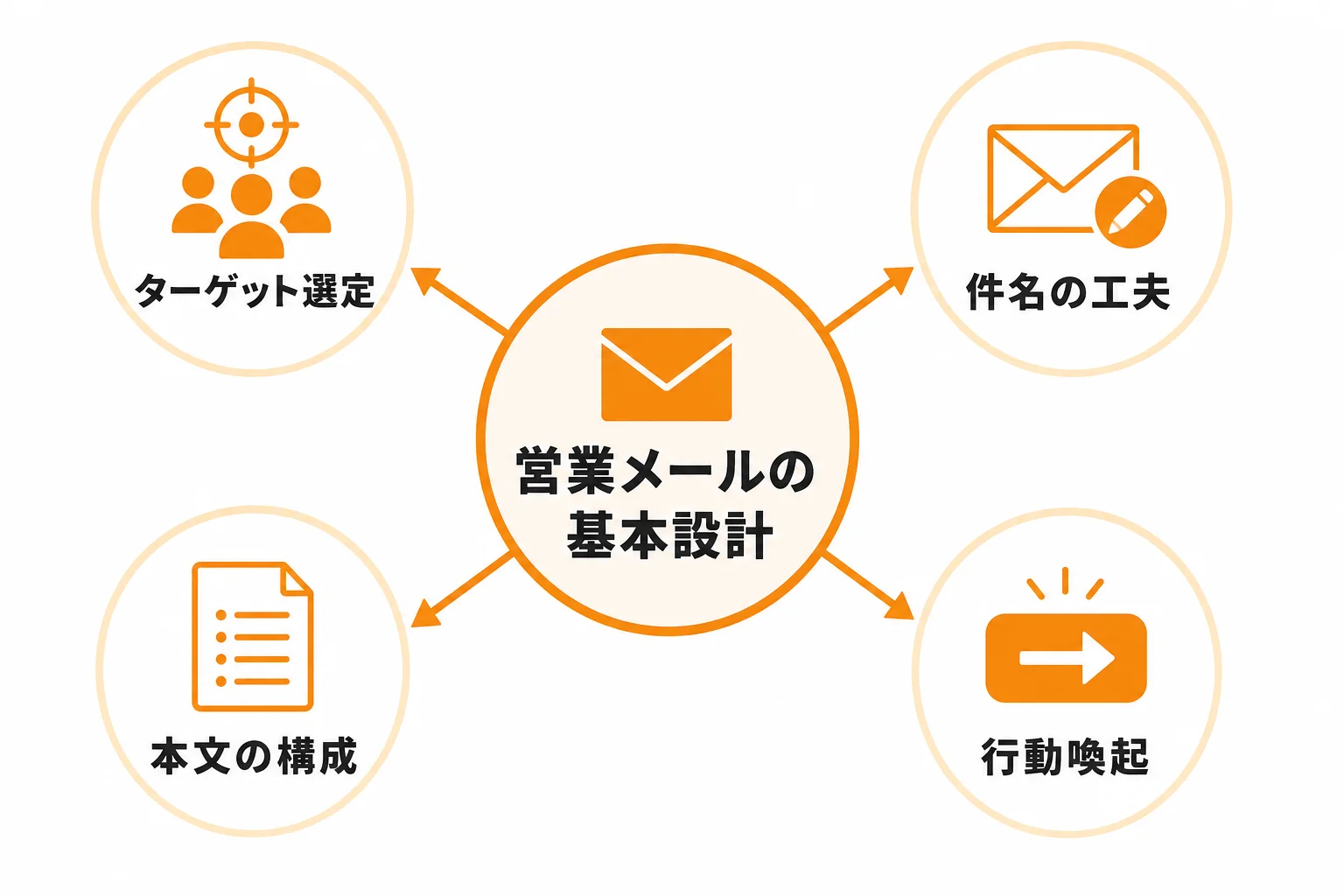 成果が出る営業メール新規開拓の基本設計