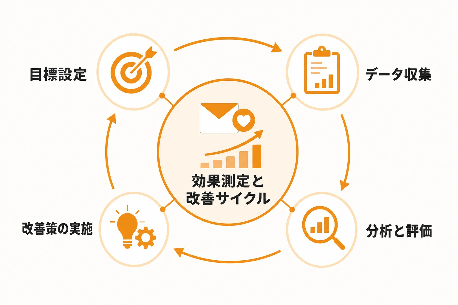 成果を伸ばすための効果測定と改善方法