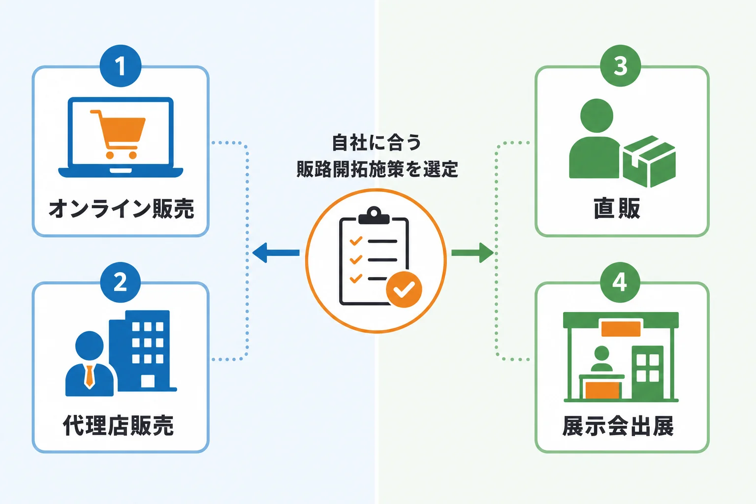 ステップ4：自社に合う販路開拓施策を選定する