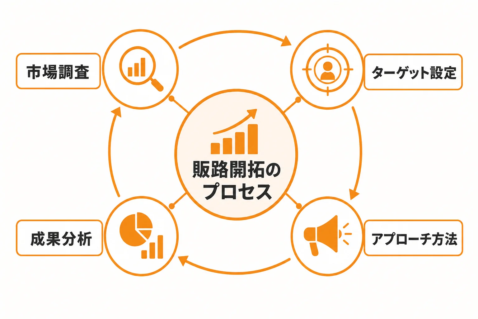 販路開拓のプロセスとは何か｜BtoB企業が押さえるべき全体像