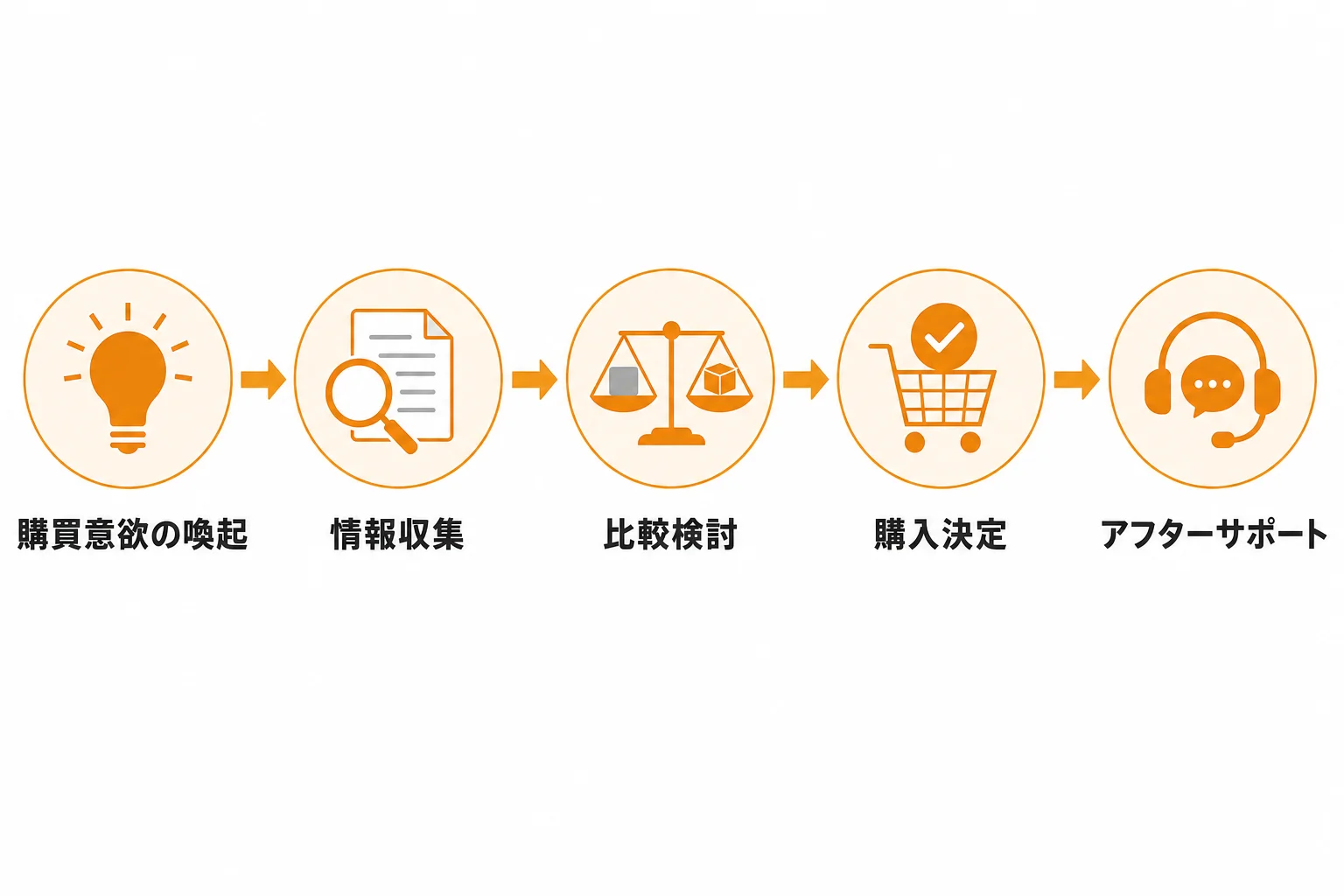 ステップ3：顧客の購買プロセスに合わせて接点を設計する