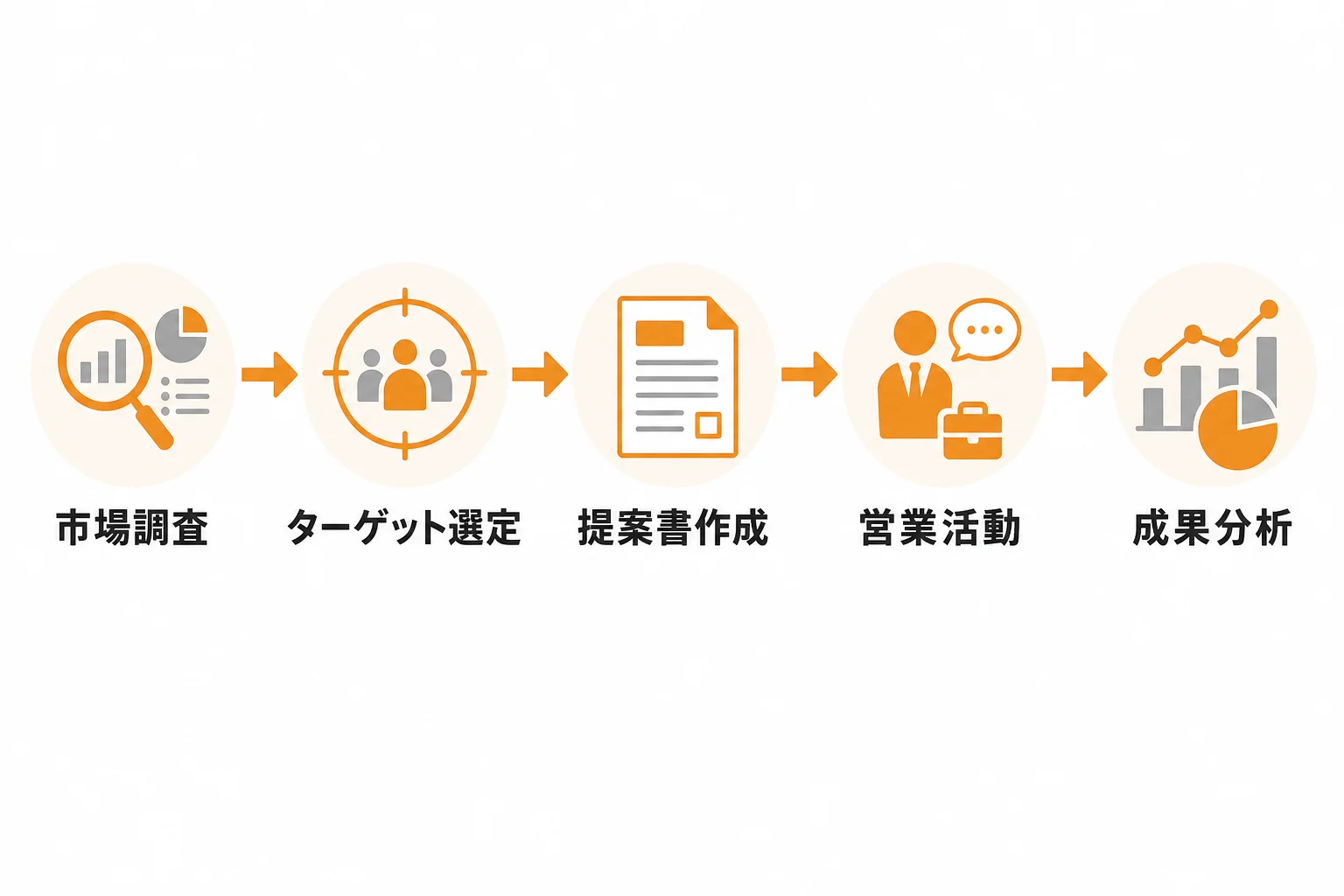 まず見直すべき販路開拓の基本設計
