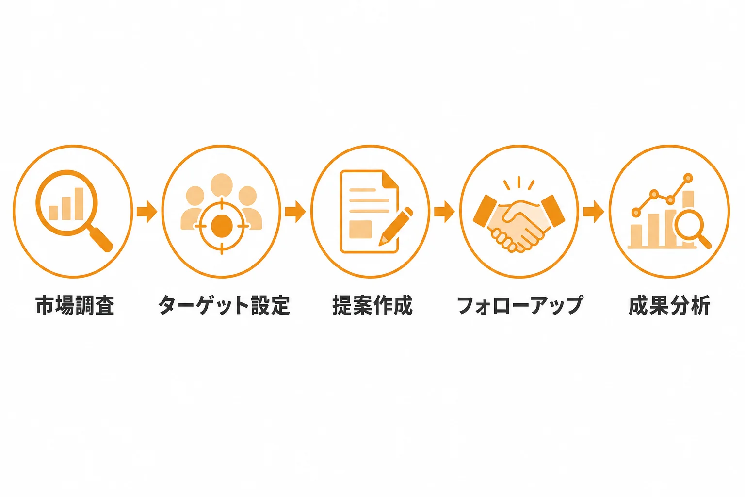 販路開拓を成果につなげる実行ステップ