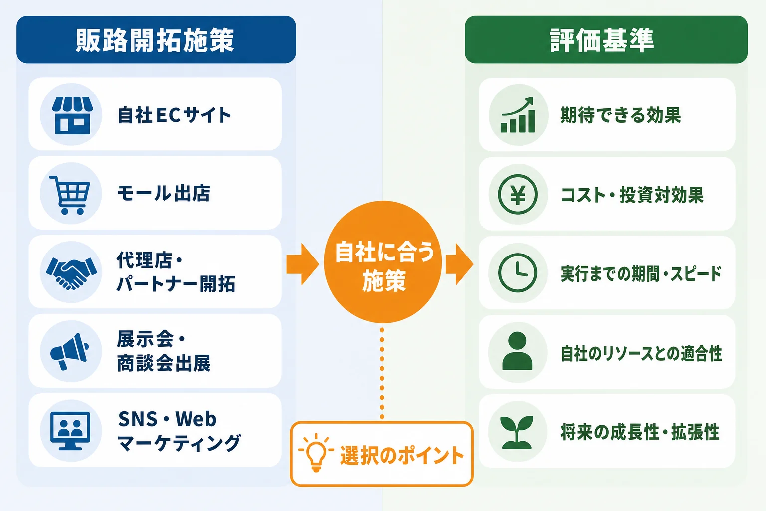 自社に合う販路開拓施策の選び方