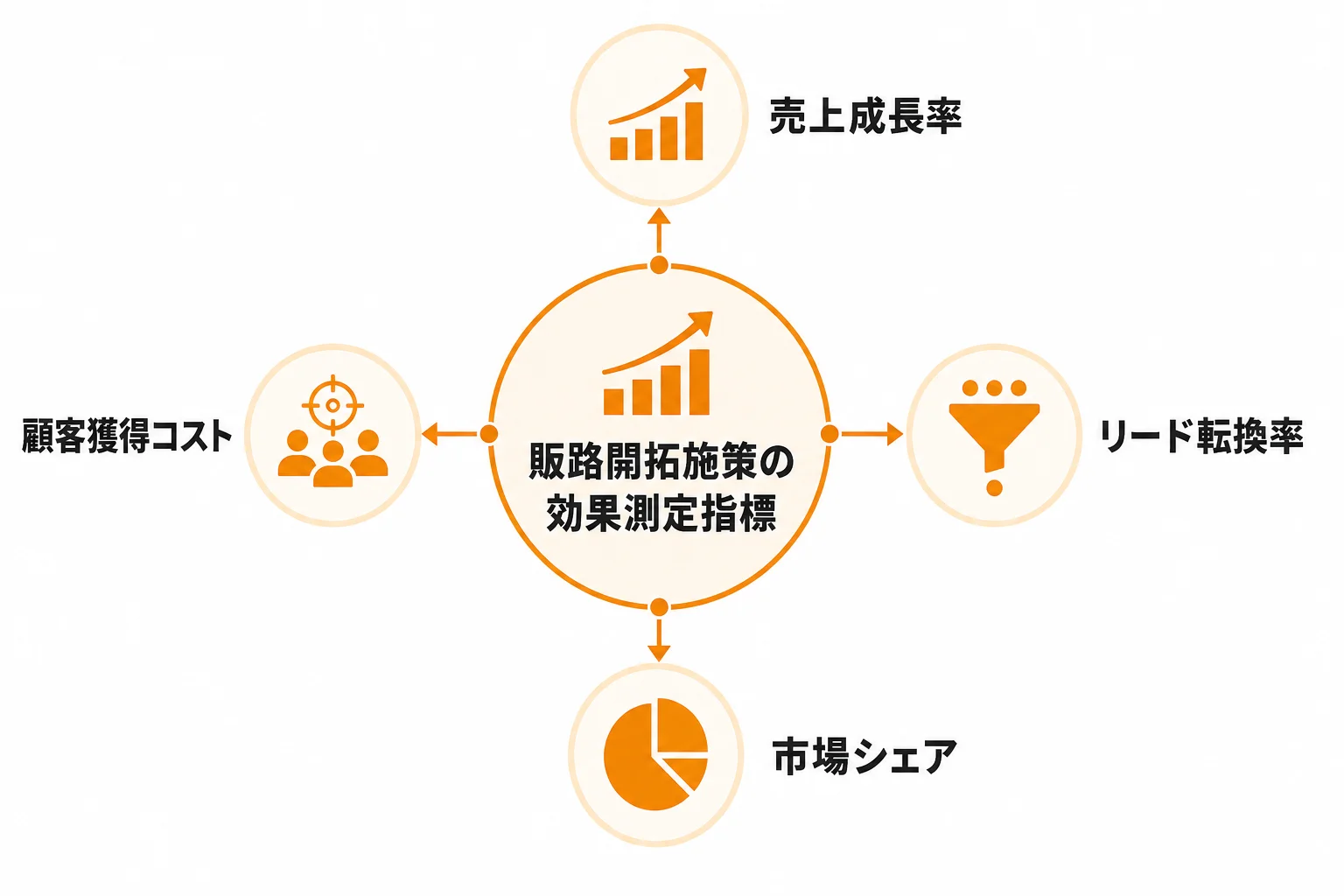 販路開拓施策の効果測定で見るべき指標