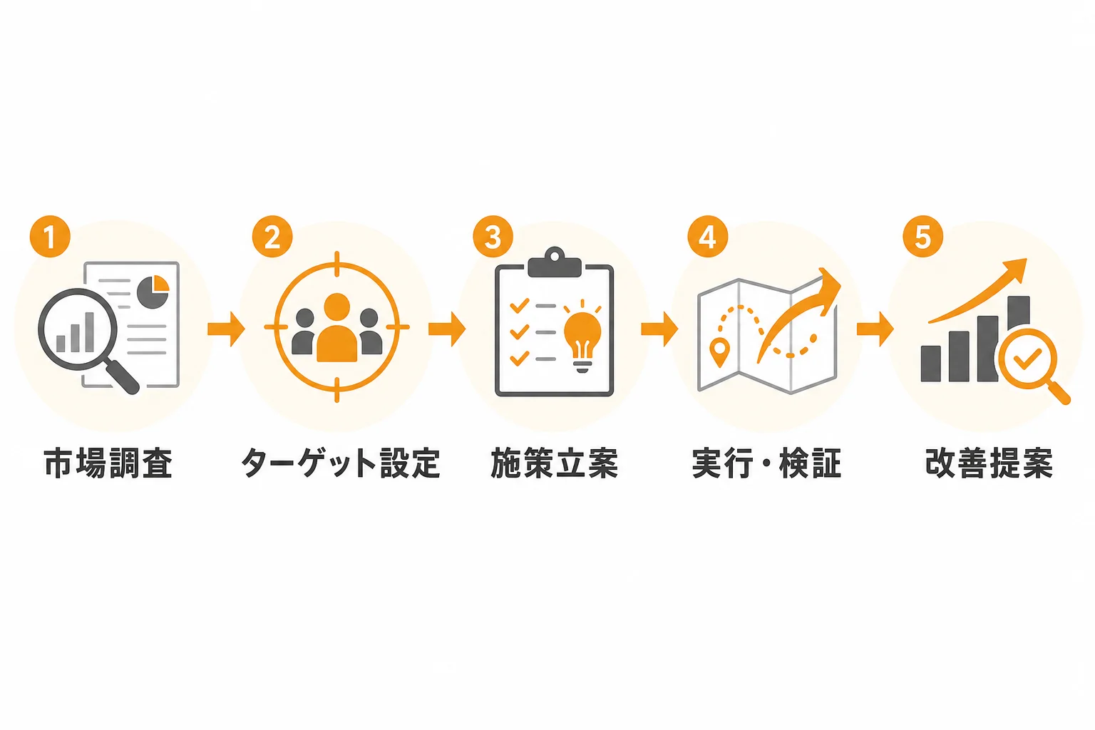 販路開拓マーケティングの進め方5ステップ