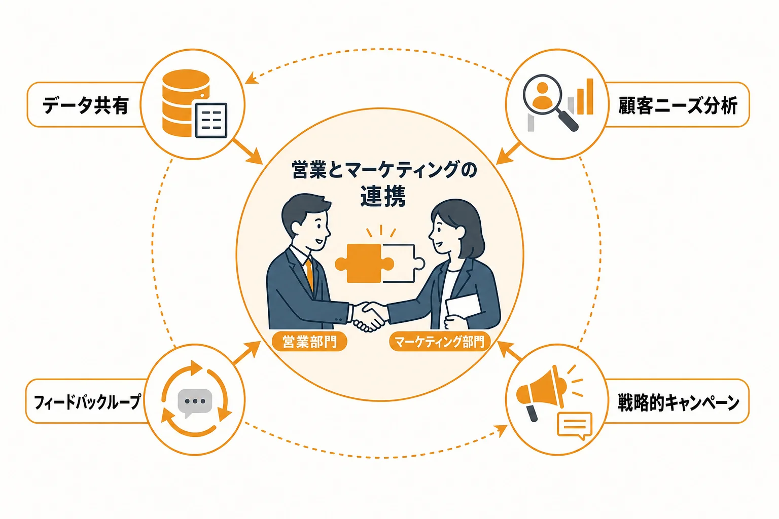 営業とマーケティングを連携させて商談化率を高める方法
