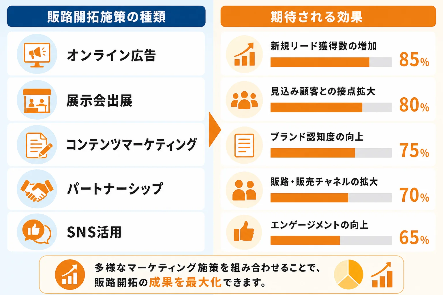 販路開拓に有効なマーケティング施策7選