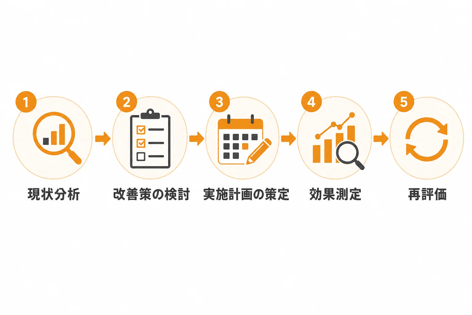 アポ率を改善するための検証項目と見直し順序