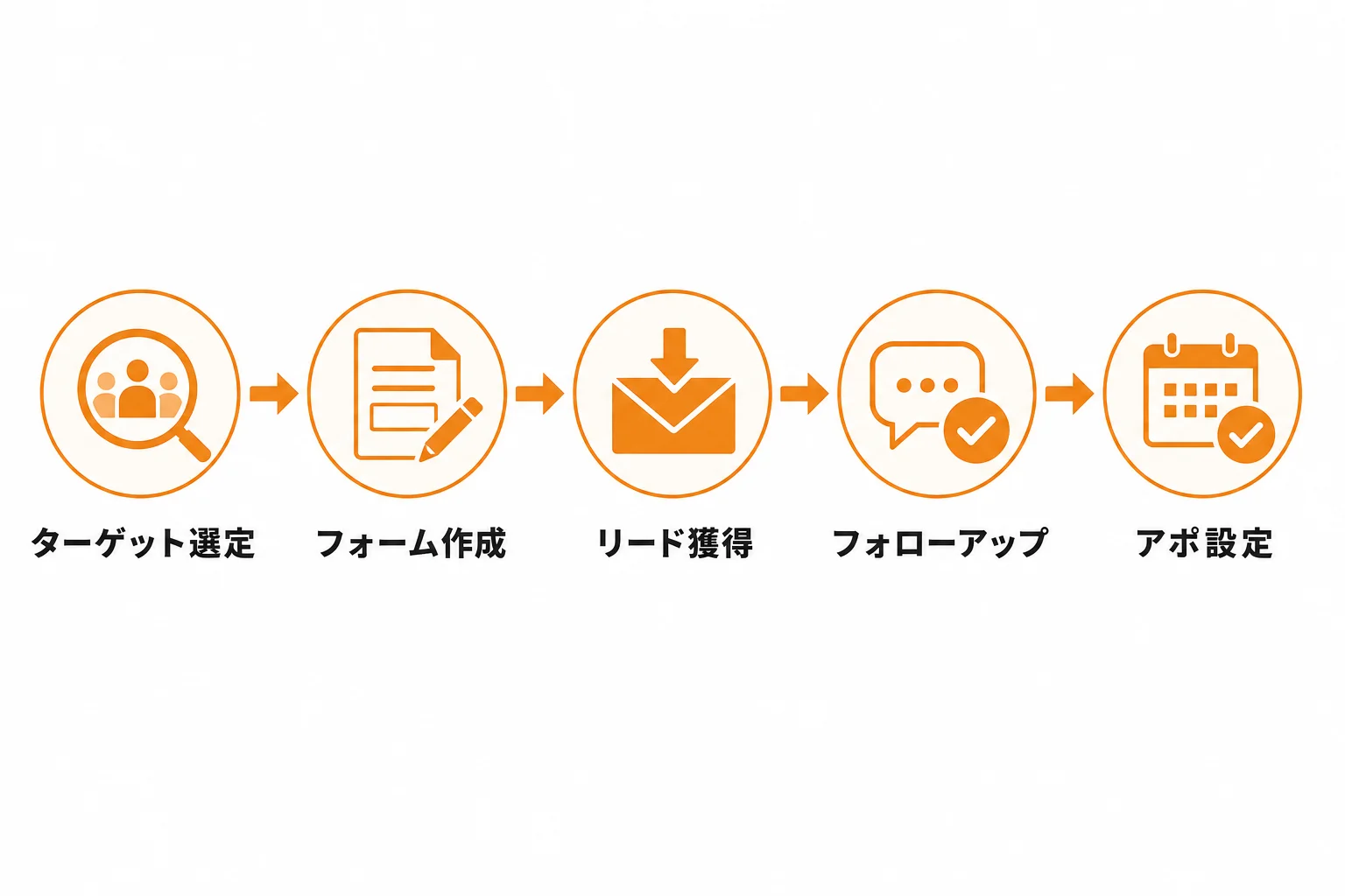 フォーム営業のアポ率を高める運用手順