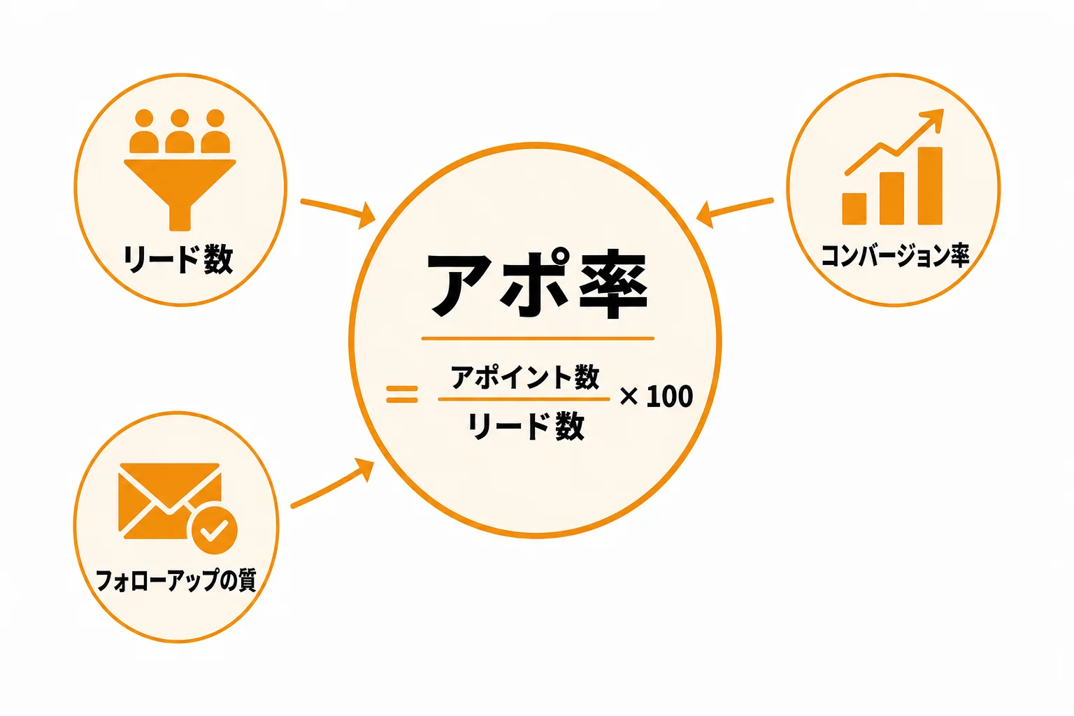 まず確認したいフォーム営業のアポ率の考え方と見るべき指標