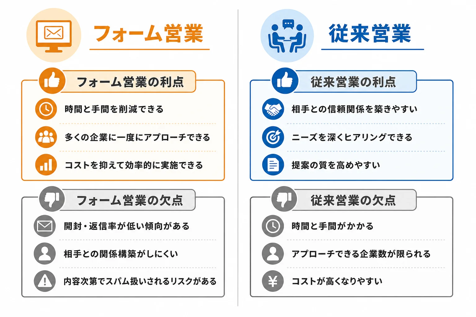 他の営業手法と比べたフォーム営業の向き不向き
