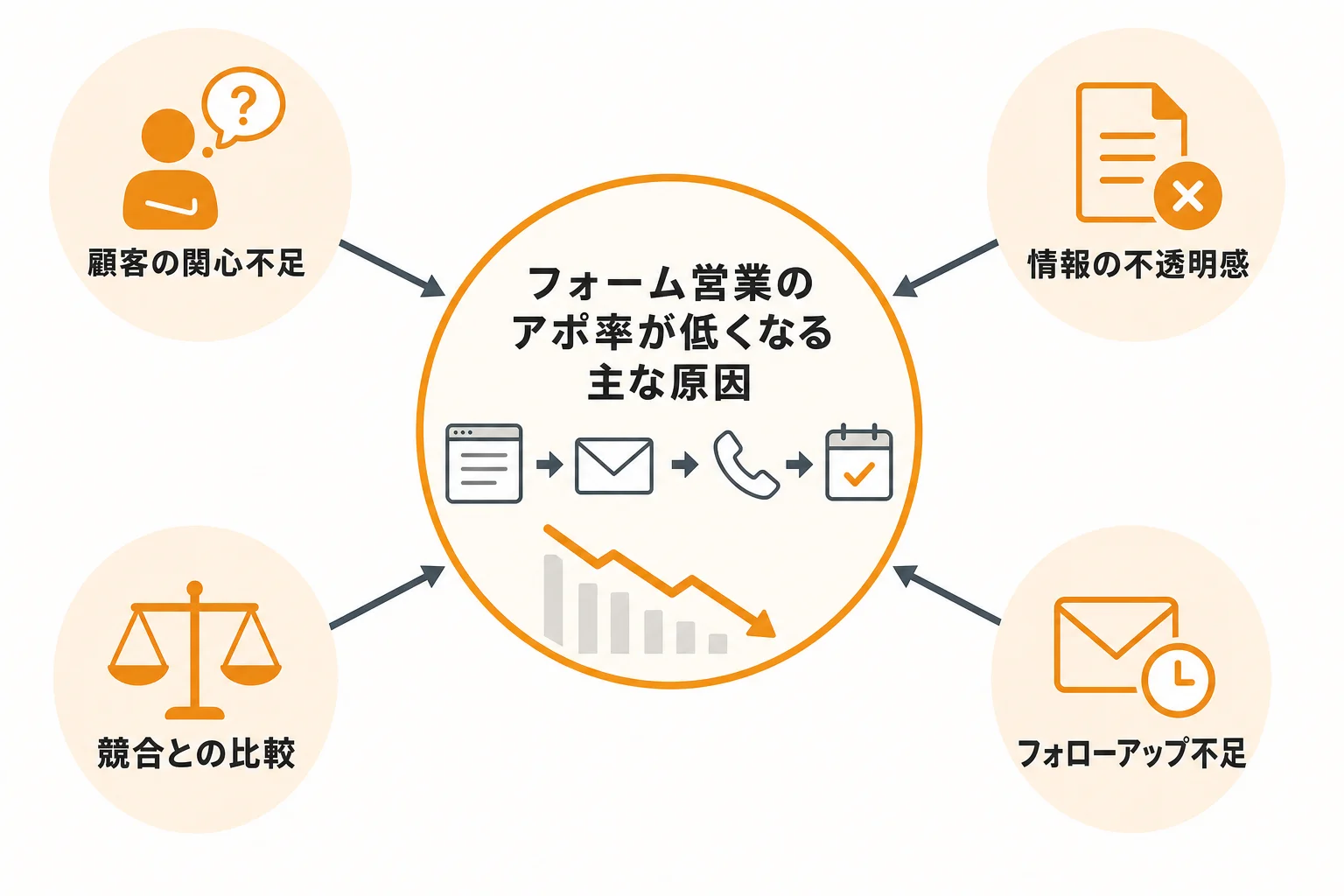フォーム営業のアポ率が低くなる主な原因