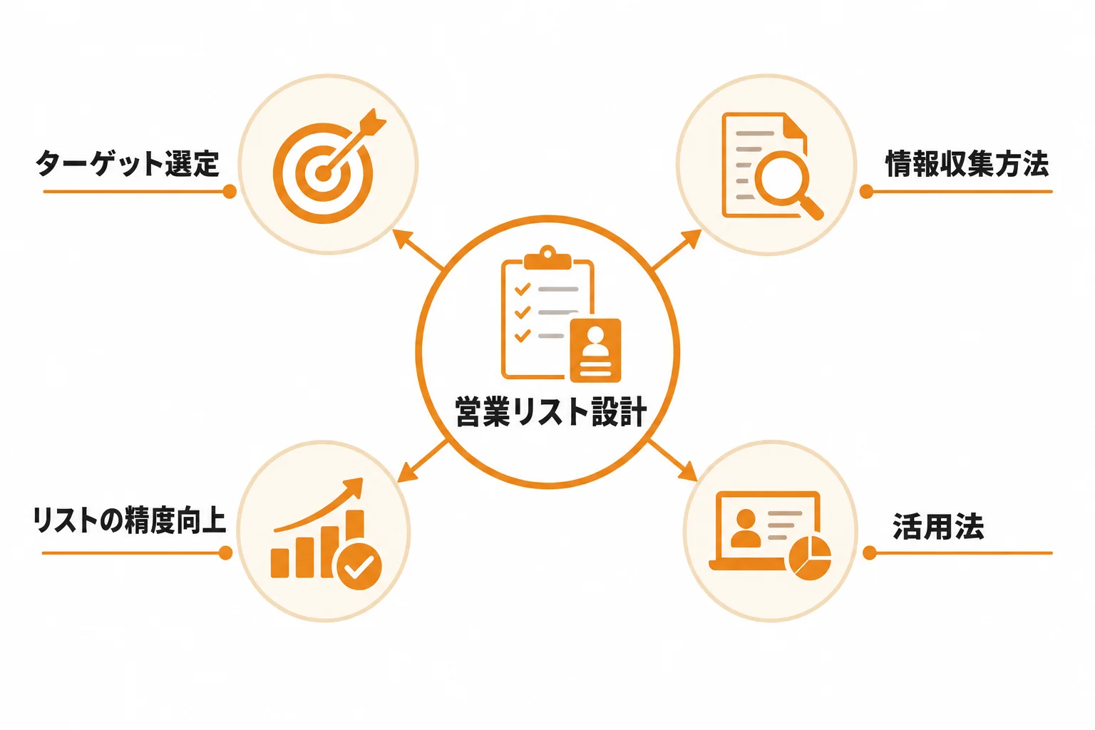 成果につながる営業 用 リストの設計項目