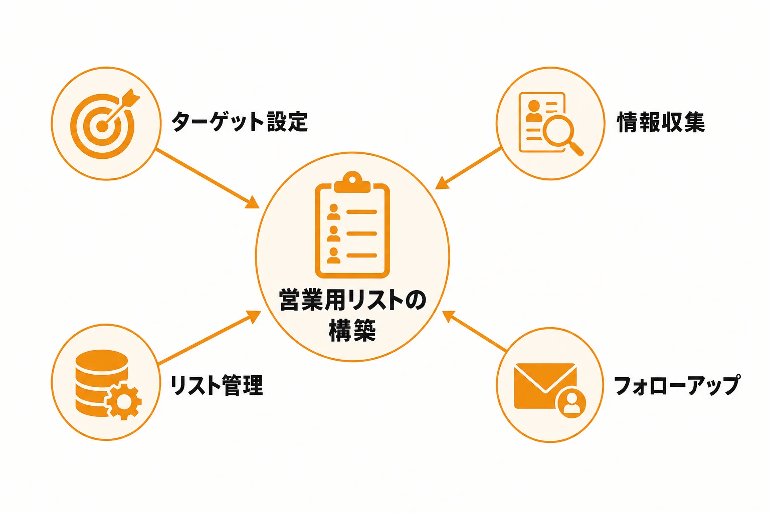 営業 用 リストとは何か、まず押さえたい基本