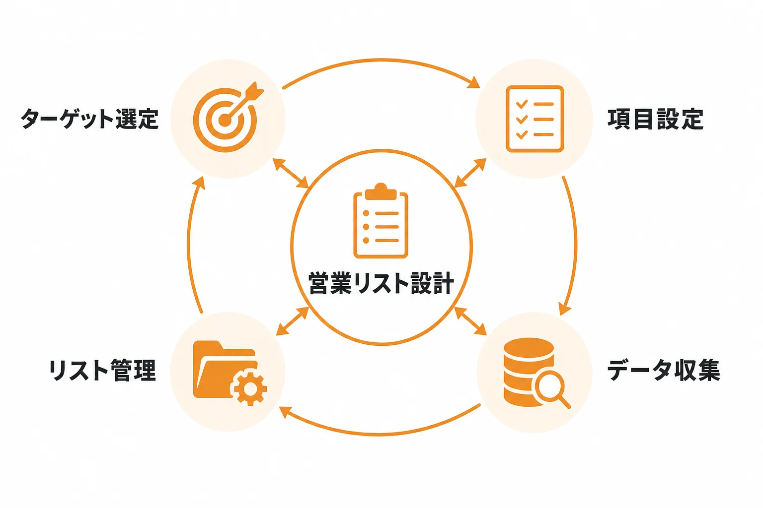 成果につながる営業リストの設計方針を決める