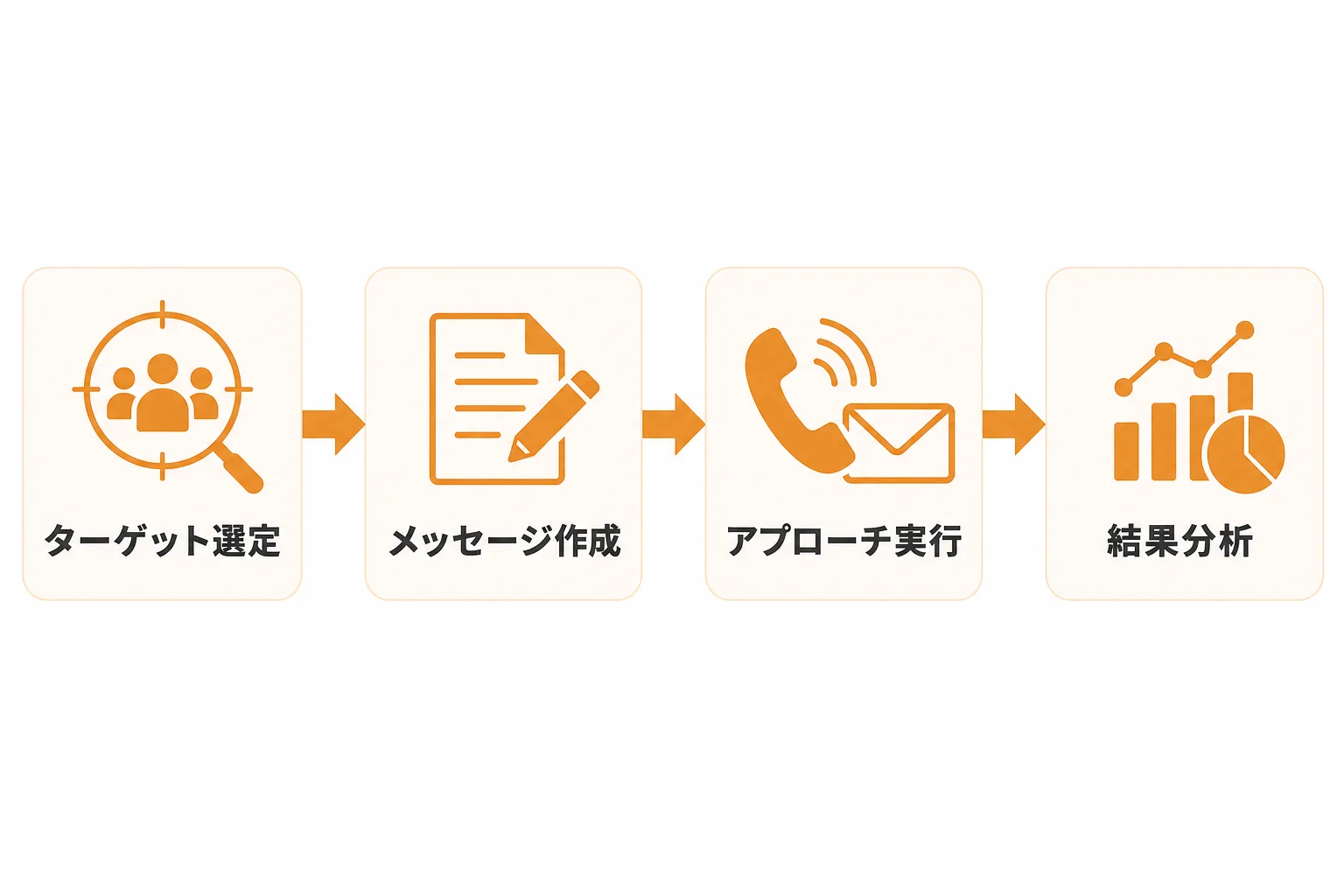 アウトバウンド施策で成果を出すアプローチの考え方