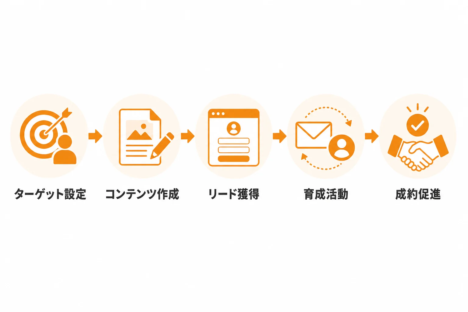 インバウンド施策で見込み顧客を育成する方法