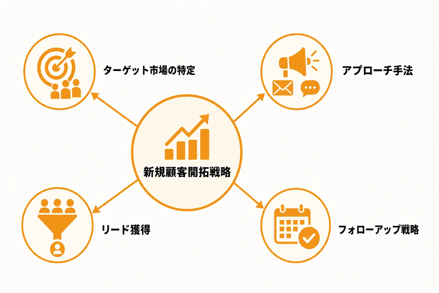 新規顧客開拓におけるアプローチ設計の基本