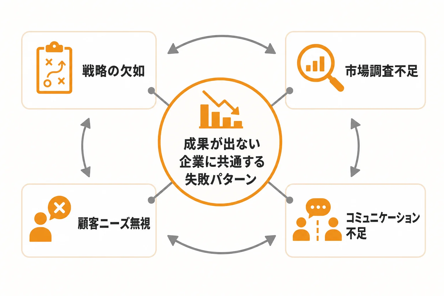 成果が出ない企業に共通する失敗パターン