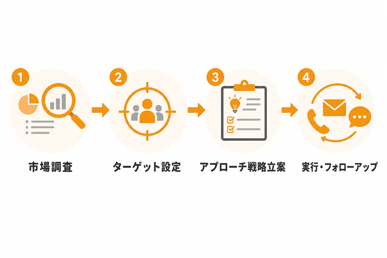 新規顧客開拓アプローチの実行手順