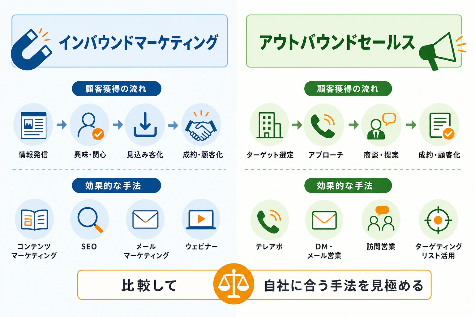 新規顧客開拓アプローチの選び方|自社に合う手法を見極める基準