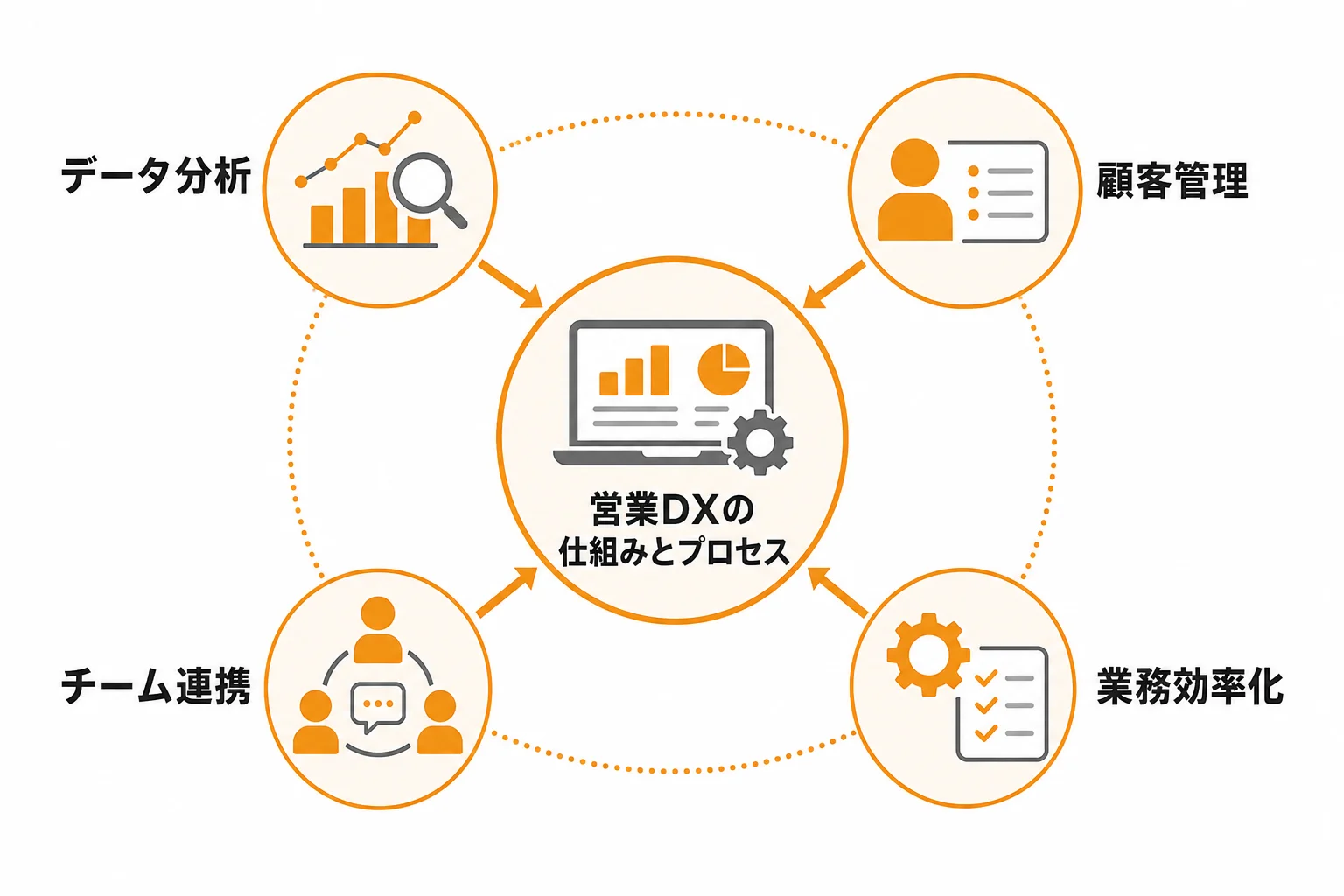 現場を動かす営業dxとは何か