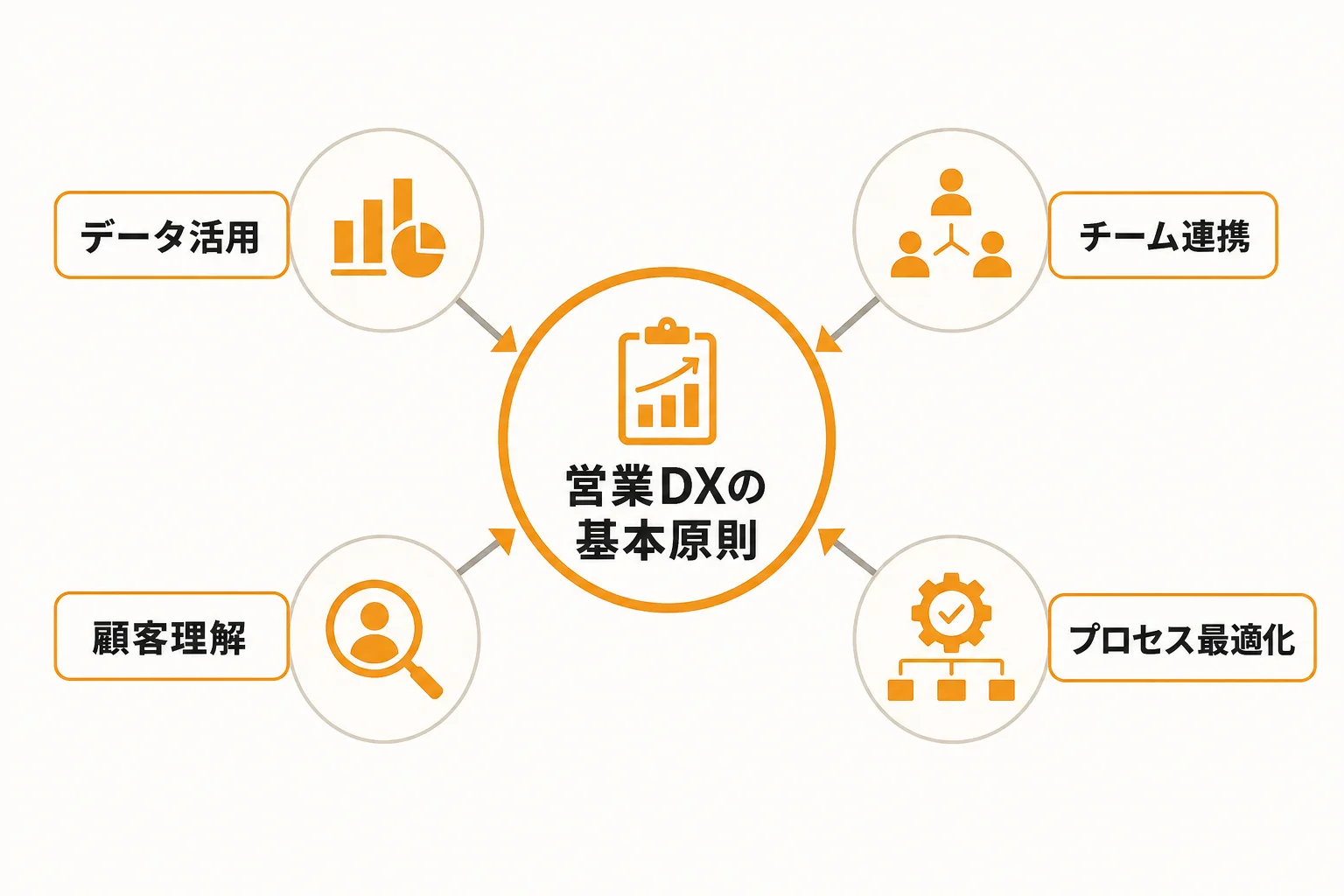 現場を動かす営業dxの基本原則