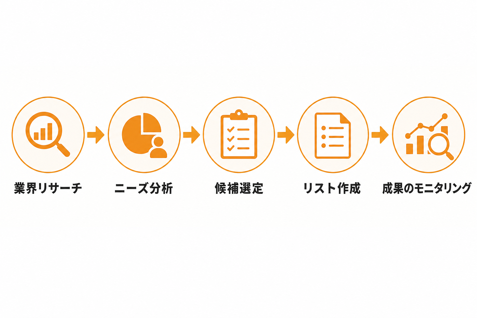 業種別リストの作り方｜自社に合うターゲット業界を絞り込む手順