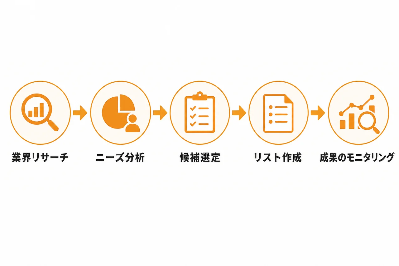 業種別リストの作り方|自社に合うターゲット業界を絞り込む手順