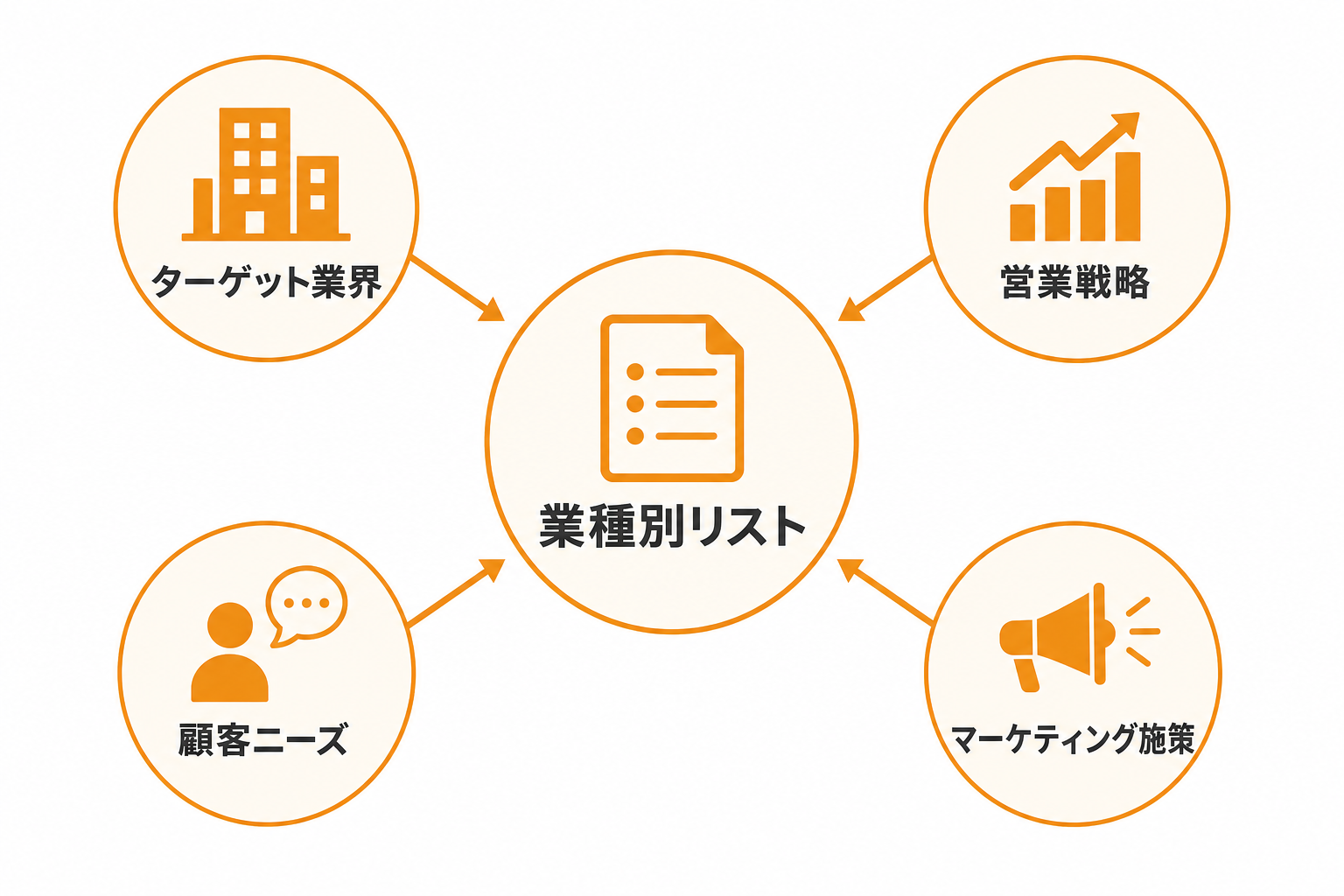 業種別リストとは何か｜BtoB営業で重要視される理由