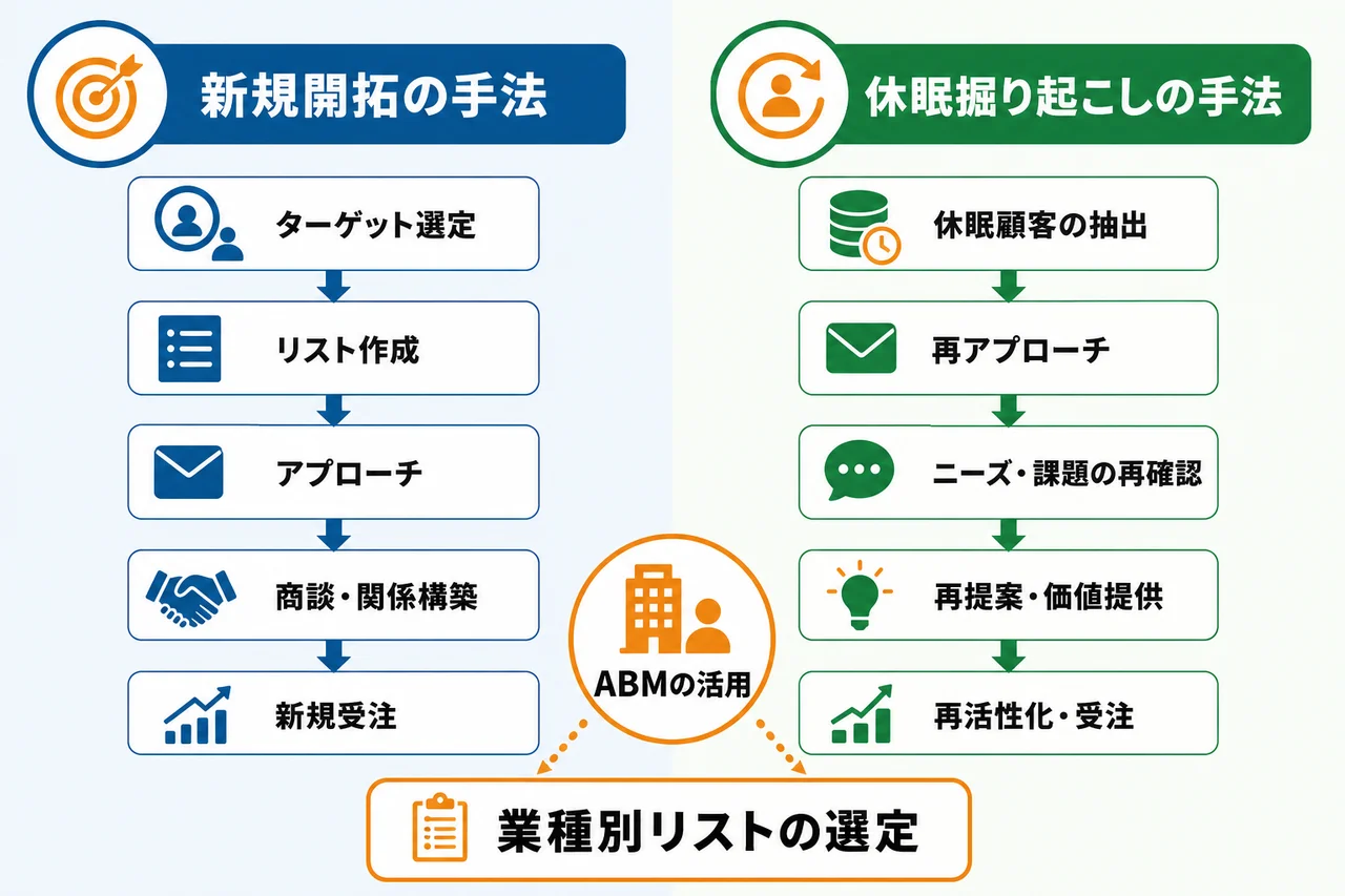 目的別に見る業種別リストの選び方|新規開拓・休眠掘り起こし・ABM別