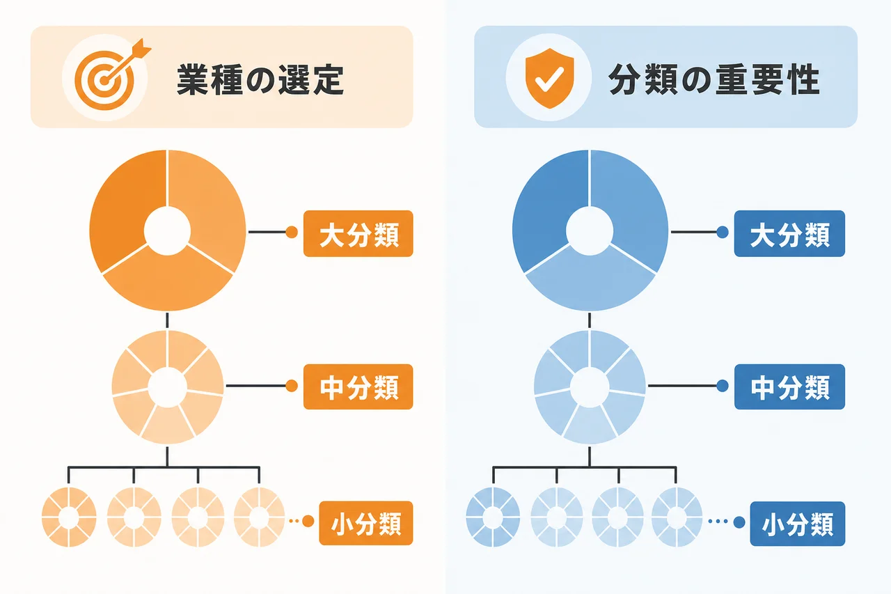 まず押さえたい業種分類の考え方|大分類・中分類・小分類の使い分け