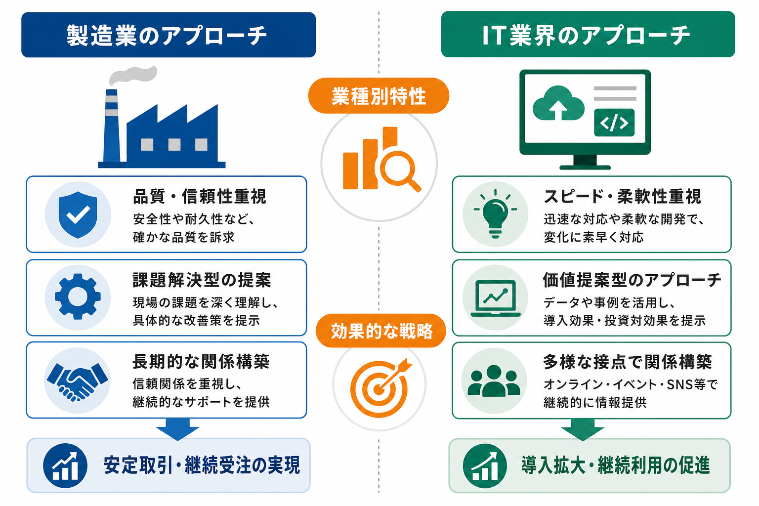 業種別に営業アプローチを変えるポイント