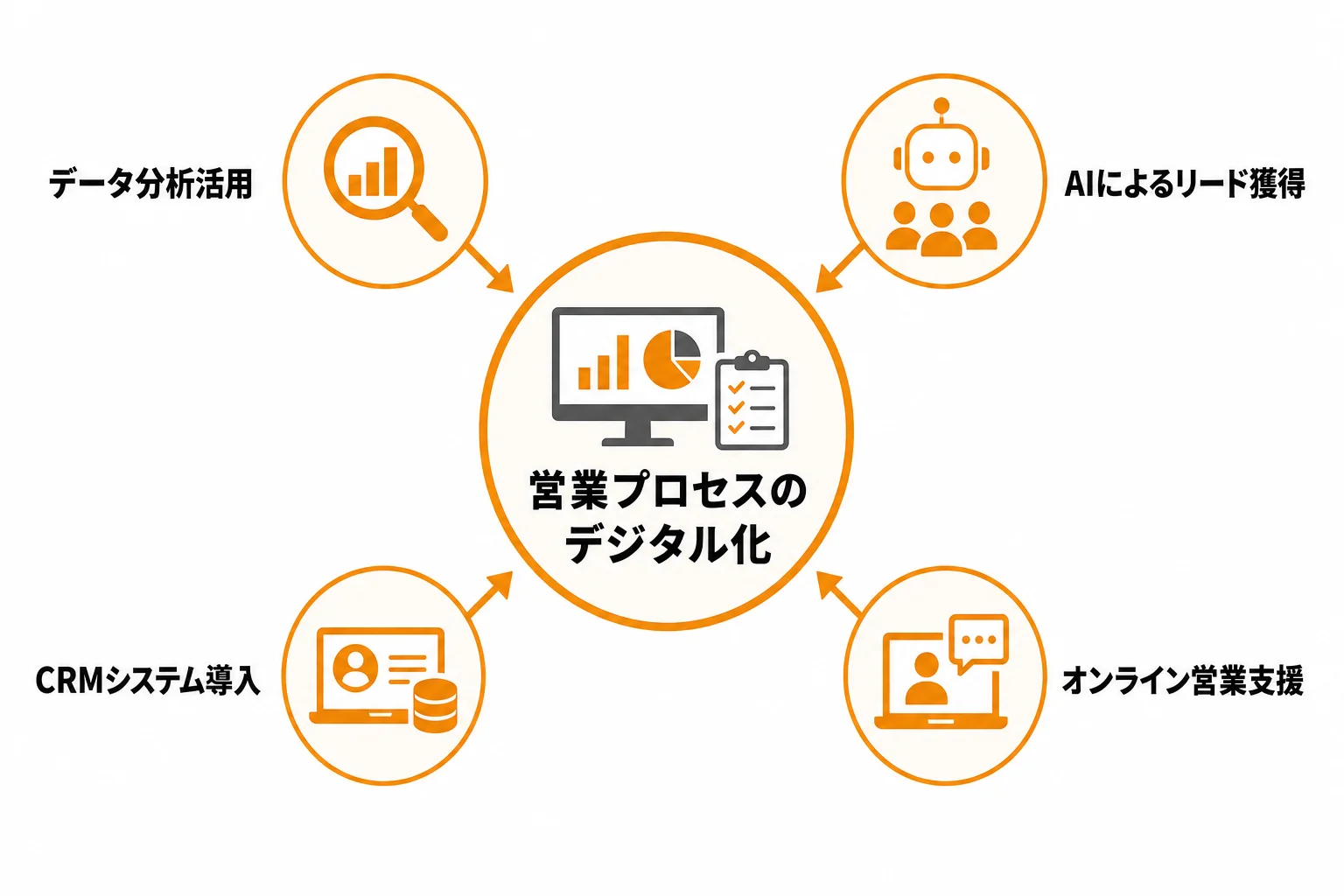 営業DX化で実施される主な施策