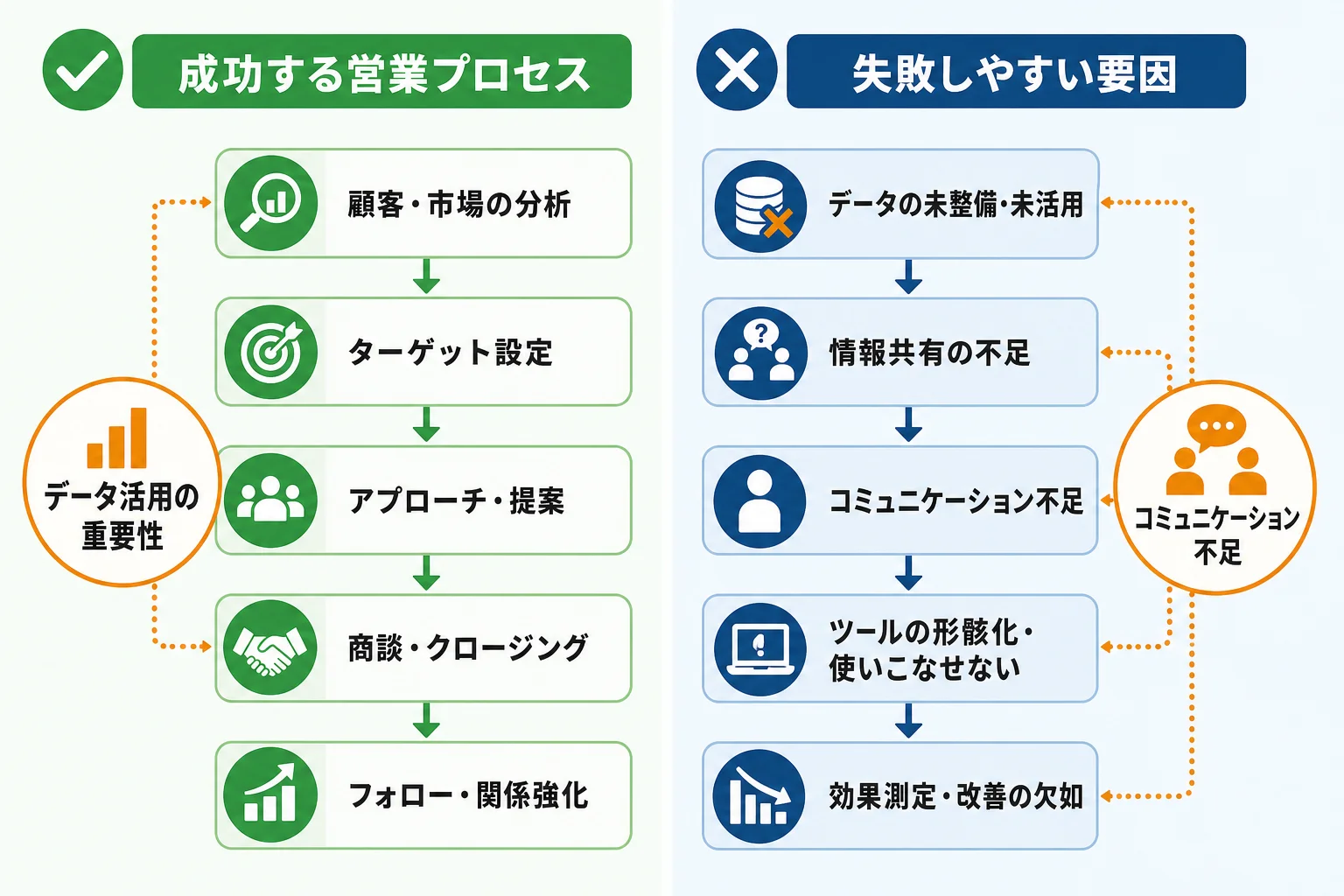 営業DX化で失敗しやすいポイントと対策