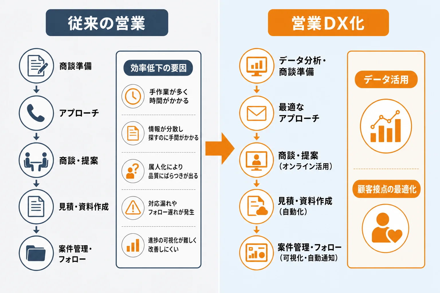 営業DX化で解決できる代表的な課題