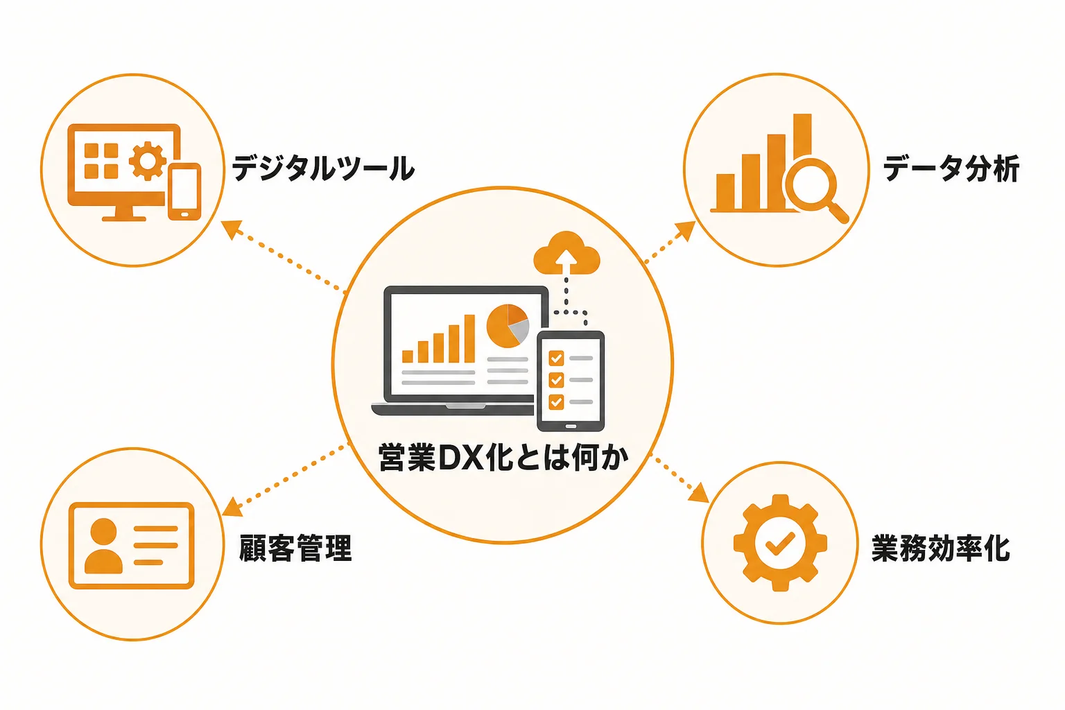 営業DX化とは何か